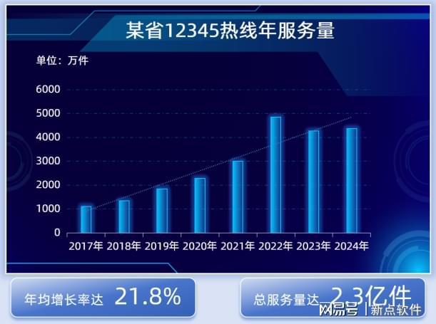 型赋能12345热线全链路场景实践瓦力棋牌精服务、提效率、控成本大模(图7)